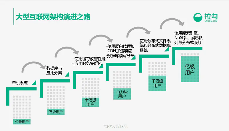 大型互联网系统架构演化过程