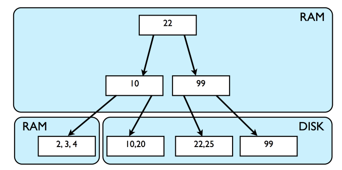 When a loaded B-Tree does not fit into RAM completely