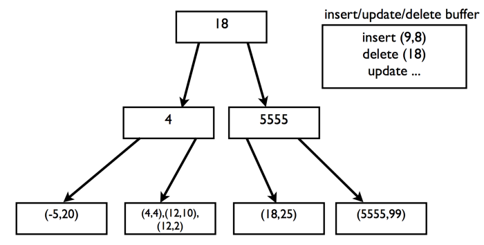 InnoDB using buffer to minimise disk I/O